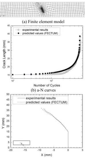 Fig. 12 Verification of FECTUM for experimental results  of SENB specimen  하여  균열길이  a 와  하중반복수  N 의  관계인  a-N  선 도를  계산하였다