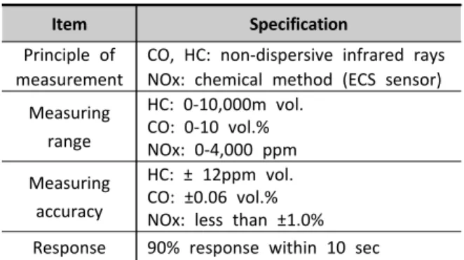 Table  2  Specifications  of  the  exhaust  emission  analyzer