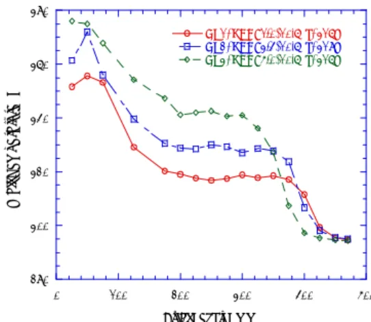 Fig. 2 Wall temperature distribution with heat    transport capacity at 320W(C.W.=20℃, I.A.=90°)