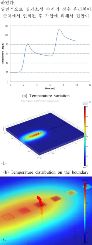 Fig.  5  Simulation  result