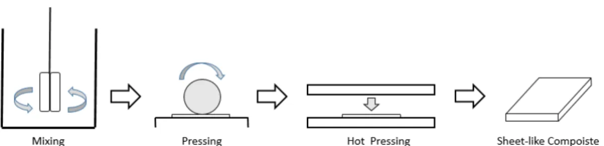 Fig. 1. Schematic Diagram of manufacturing processes for sheet-like composite.
