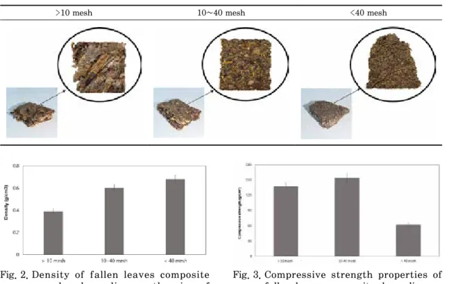 Table 3.   Surface structure of fallen leaves sheet-like composition depending on the size of crushed  fallen leaves