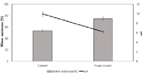 Fig. 8.   Changes in pH and water resistance of  fallen leaves composite by rosin  treat-ment.