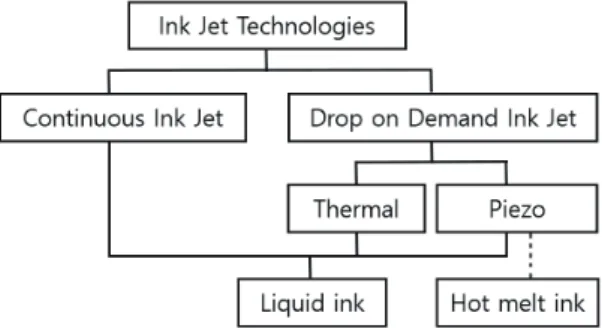 Fig. 1. Overview of inkjet technological process.