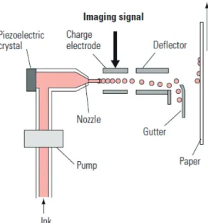 Fig. 2.   Inkjet  printing  methods  (Drop  on  De- De-mand: (A) thermal, (B) piezo).