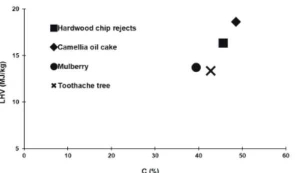 Table  5  compares  the  initial  ignition  time  and  combustion duration of pellets prepared from  var-ious  lignocellulosic  biomass
