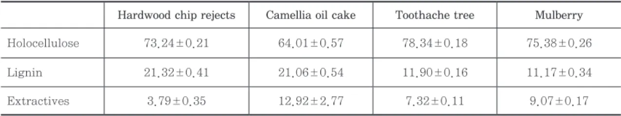 Table 3. Chemical composition of different woody biomass  (unit: %)