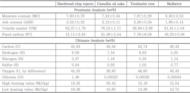 Table 4. Basic properties of biopellets
