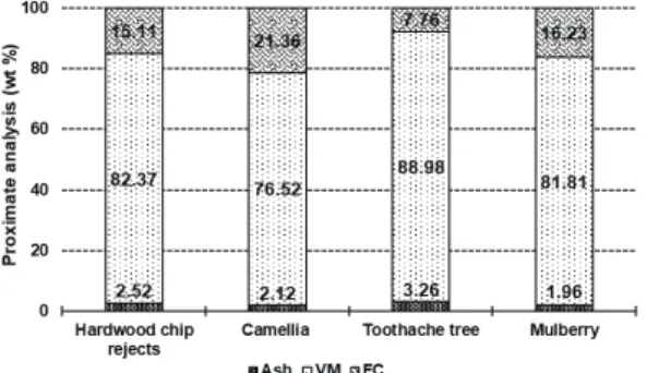 Fig. 2.   Comparison  of  the  proximate  analysis  of  different  biopellets  based  on   ov-en-dried solids.