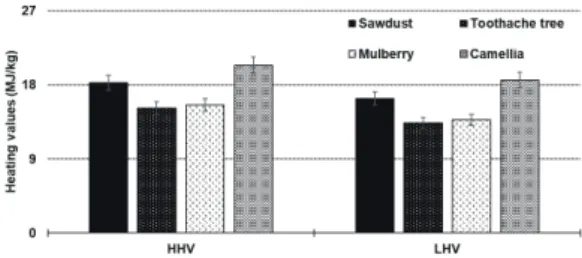 Fig. 5.   Comparison of fines contents of differ- differ-ent biopellets.