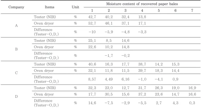 Fig. 6.   Relationship of moisture content in the  recovered paper bales with NIR sensor  and oven-drying method.