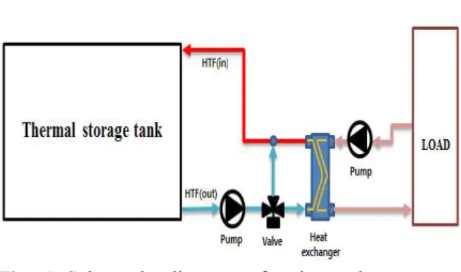 Fig.  1  Schematic  diagram  of  a  latent  heat  storage  system