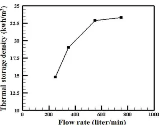 Fig.  6  Thermal  storage  density  for  flow  rates  of  250,  350,  550  and  750  LPM