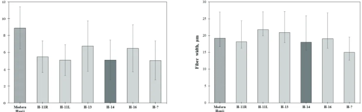 Fig. 1. Fiber length (left) and Fiber width (right) in 6 historical documents.