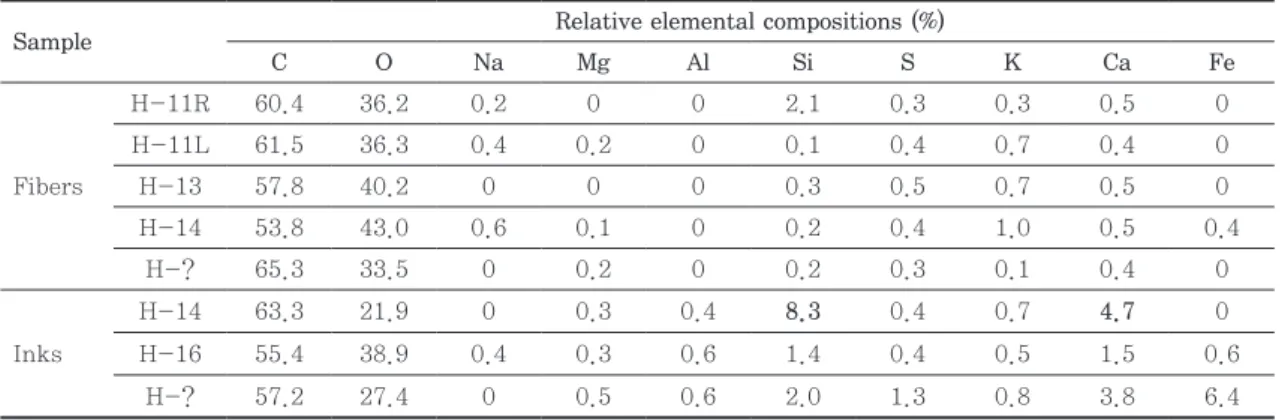 Table 3. Elemental analysis of 6 historical documents
