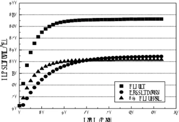 Fig. 5 Comparison with Start-up Characteristic