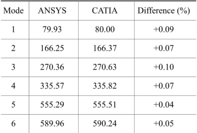 Table 5 Natural frequency (Stress-stiffening effect)  Mode  ANSYS  CATIA  Difference (%) 