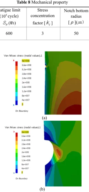Fig. 10 Harmonic response stress (5X)  3.5  수명  평가  피로응력과 항복응력에 대해  σ f / σ ys < 1 인 탄성 영역 한도에 있으므로 S-N 선도를 적용하여 수명평 가를 수행하였다