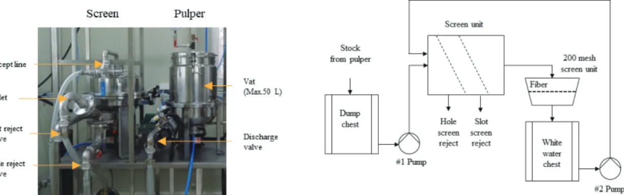 Fig. 1.   Components of the pilot equipment(Left) and operating scheme of screen process(Right) for  testing recyclability of the paper containers.
