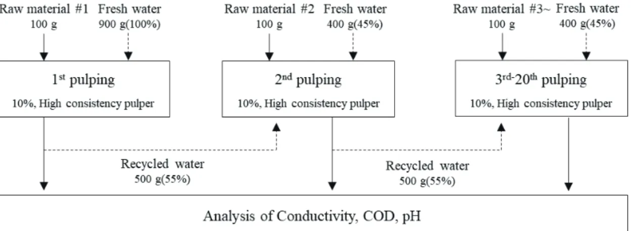 Fig. 3. Evaluation of process contamination by reuse of recycled water after raw material pulping.