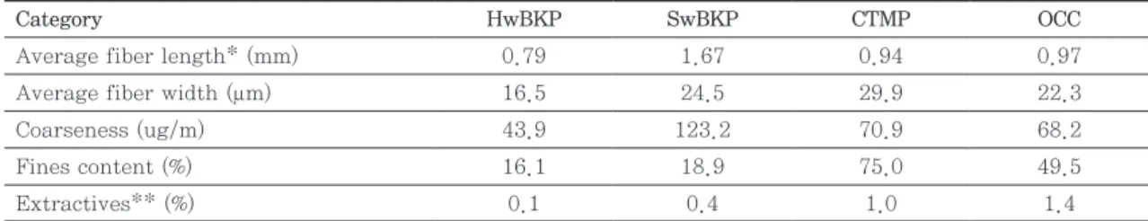 Table 1. Properties of pulps