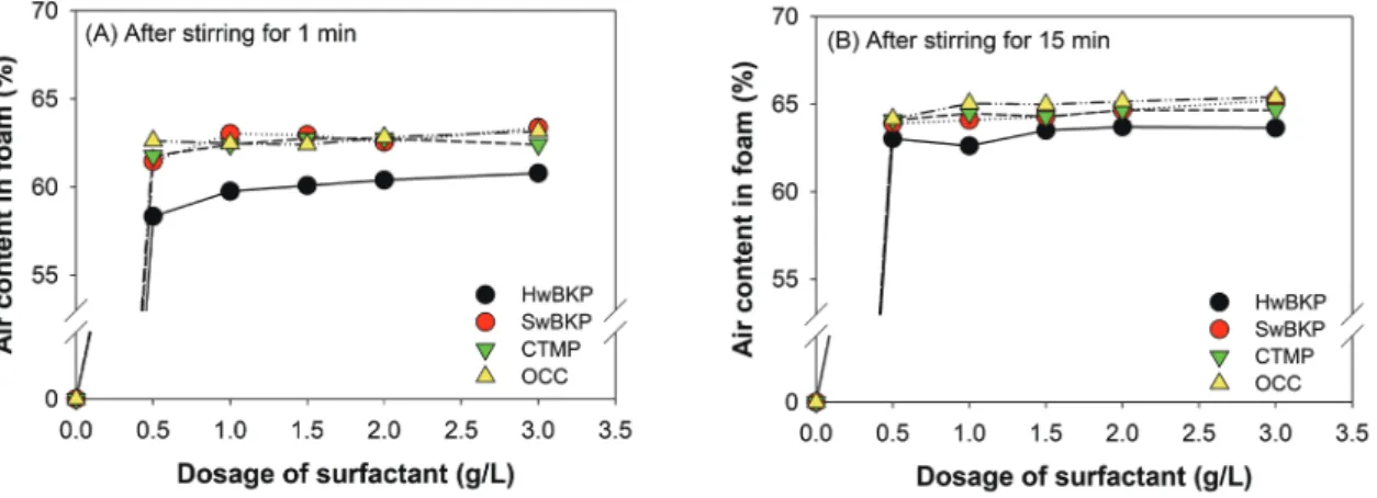 Fig. 3.   Effect of pulp types and the dosage of SDS on the air content in foam measured after stirring  for (A) 1 min and (B) 15 min.