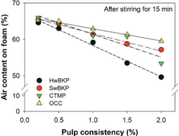 Fig. 5.   Effect of pulp type and pulp concentra- concentra-tion on the air content of foam.