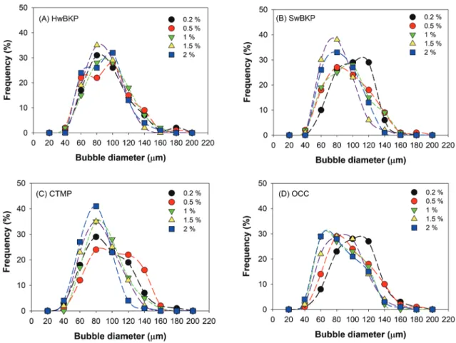 Fig. 7. Effect of pulp concentration on the bubble size distribution at four pulp types.