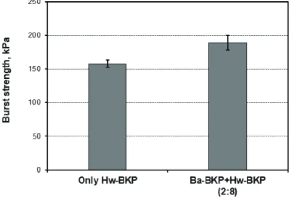 Fig. 12.   Effect of Ba-BKP on the tensile strength  of the coloring paper produced in mill  trial.