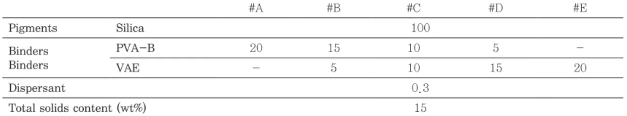 Fig. 1.   Viscosity of the ten kinds of coating col- col-ors.