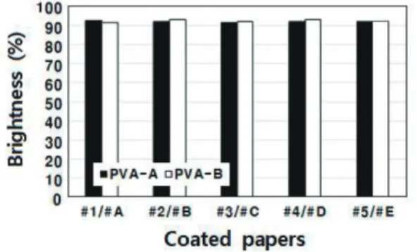 Fig. 3.   Opacity of the ten kinds of coated pa- pa-pers.  