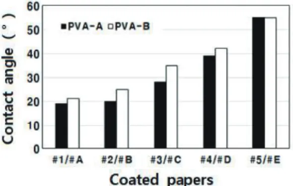 Fig. 8.   Ink density of the five kinds of coated  papers with PVA-B.