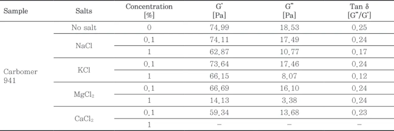 Table 3. Storage modulus [G’] and loss modulus [G’’] of Carbomer 941 with various concentration of  salts at a frequency of 10 rad/s and strain of 0.1%