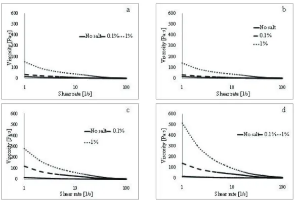 Fig. 3.   The  viscosity  as  a  function  of  shear  rate  of  1.5%  Carboxymethylated  CNF  with  various salts concentrations: (a) NaCl, (b) KCl, (c) MgCl 2 , and (d) CaCl 2 .