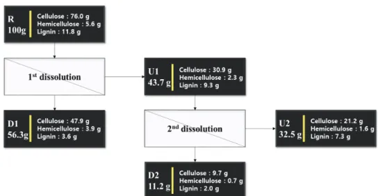 Fig. 3.   Material balance based on dissolution yields and chemical analysis. 