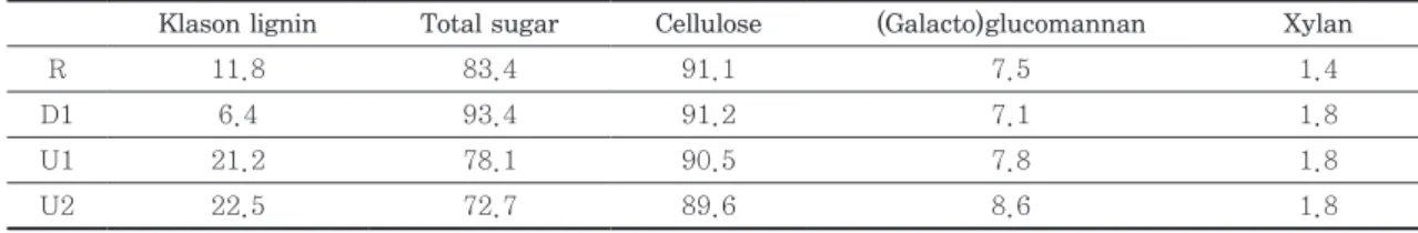 Table 1. Chemical compositions of samples  (Unit: %)