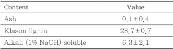 Table 1.   Chemical  compositions  of  pine  wood 