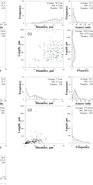 Fig. 2.   Fiber Size distributions and aspect ratio  of samples (a: UBOP b: WOP c: KOP,  d: L-MFC, e: E-CNF).