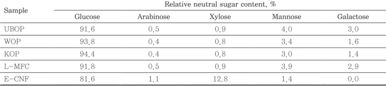 Fig. 4.   Water retention value(WRV) of micro- micro-fibers.