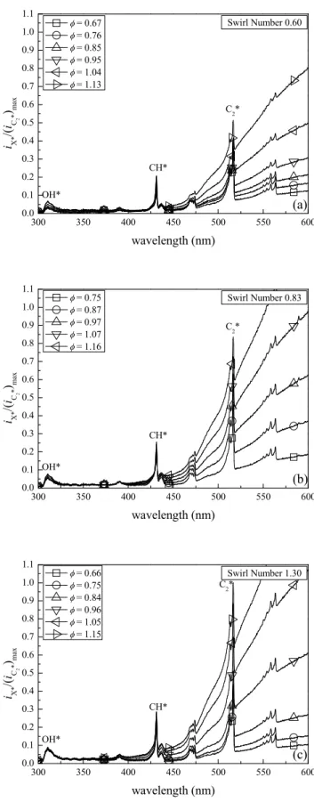 Table 3  Relative increases of chemiluminescence radical  intensities  along  with  an  equivalence  ratio  for  air mass flow rate variations