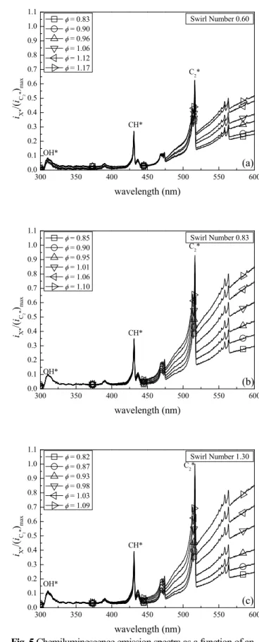 Fig. 5 Chemiluminescence emission spectra as a function of an  equivalence ratio with fuel mass flow rate variations at  swirl  numbers  of  (a)  0.60,  (b)  0.83  and  (c)  1.30, 