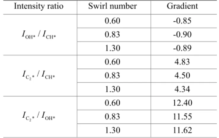 Table  5  Gradients  of  chemiluminescence  radical  intensity  ratios as a function of an equivalence ratio with air  mass flow rate variations