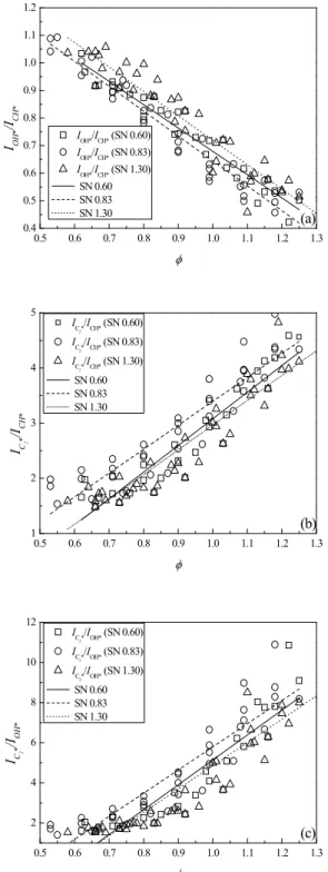 Fig. 8 Chemiluminescence intensity ratios of (a)  I OH * / I CH * ,  (b)  2 * / *CCHII , and (c)  2 * / *COHII   at a combustion air  temperature range of 350-500 K as a function of an  equivalence ratio with fuel mass flow rate variations 