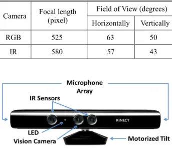 Fig. 2 Architecture of Microsoft Kinect sensor 