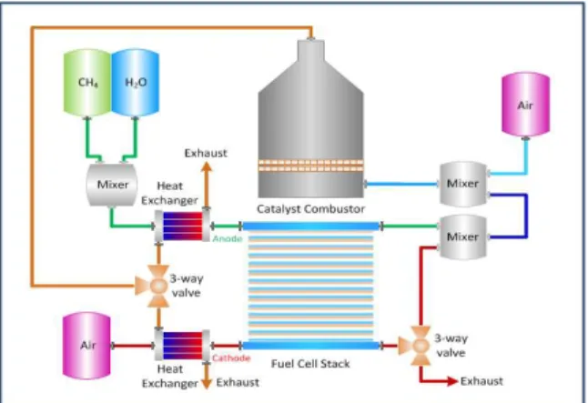 Fig.  1  Schematic  diagram  of  SOFC  system 는  LQR  제어가 적합하다 . 본 연구에서는 발전용 고온 연료전지 시스템의  열관리를  위한  시스템  제어기를  설계하고자  한 다 상태  변수를  포함한  시스템  과도  응답  모델 