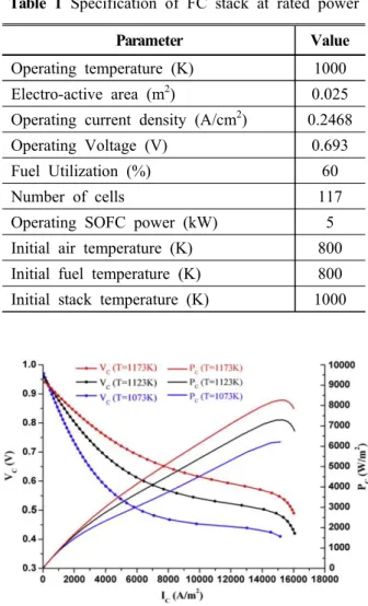 Fig.  2  I-V  curve  of  solid  oxide  fuel  cell  in  terms  of  operating  temperatures 해석에서는  연료이용률(µ f ) 은  60% 를  적용하였고 ,  연료전지 스택은 내부 개질형으로 연료극에 메탄 과 물을  의 비율 (CH4) SCR(Steam/Carbon  ratio)  1:3 로  공급되도록  하였으며  연료량은  다음과  같은  식을 사용하였다