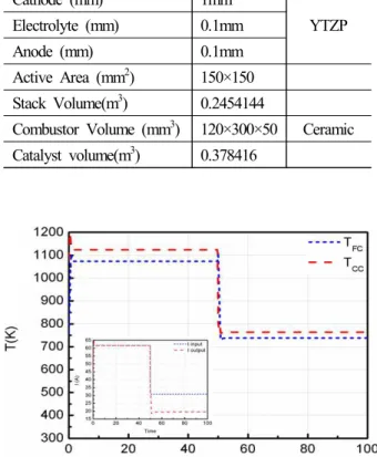 Fig.  4  Temperature  response  of  SOFC  stack  and catalyst  combustion  with  open  loop  control