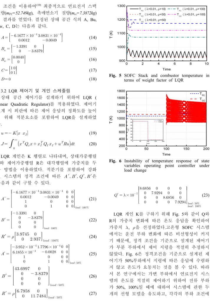 Fig.  6  Instability  of  temperature  response  of  state  variables  operating  point  controller  under  load  change  ′  ×             (23) 게인  를 구하기 위해  와 같이  와  LQR  K Fig