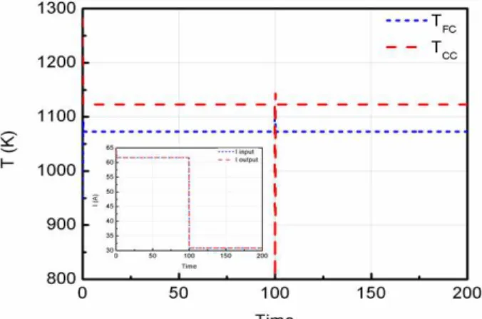 Fig.  7  Temperature  response  of  SOFC  stack  and  catalyst  combustion  at  gain  scheduling