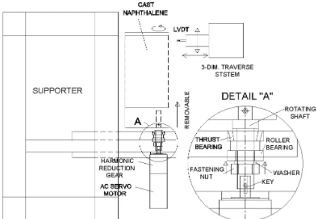 Fig. 3 Schematic diagram of 4-axis profile measurement system.